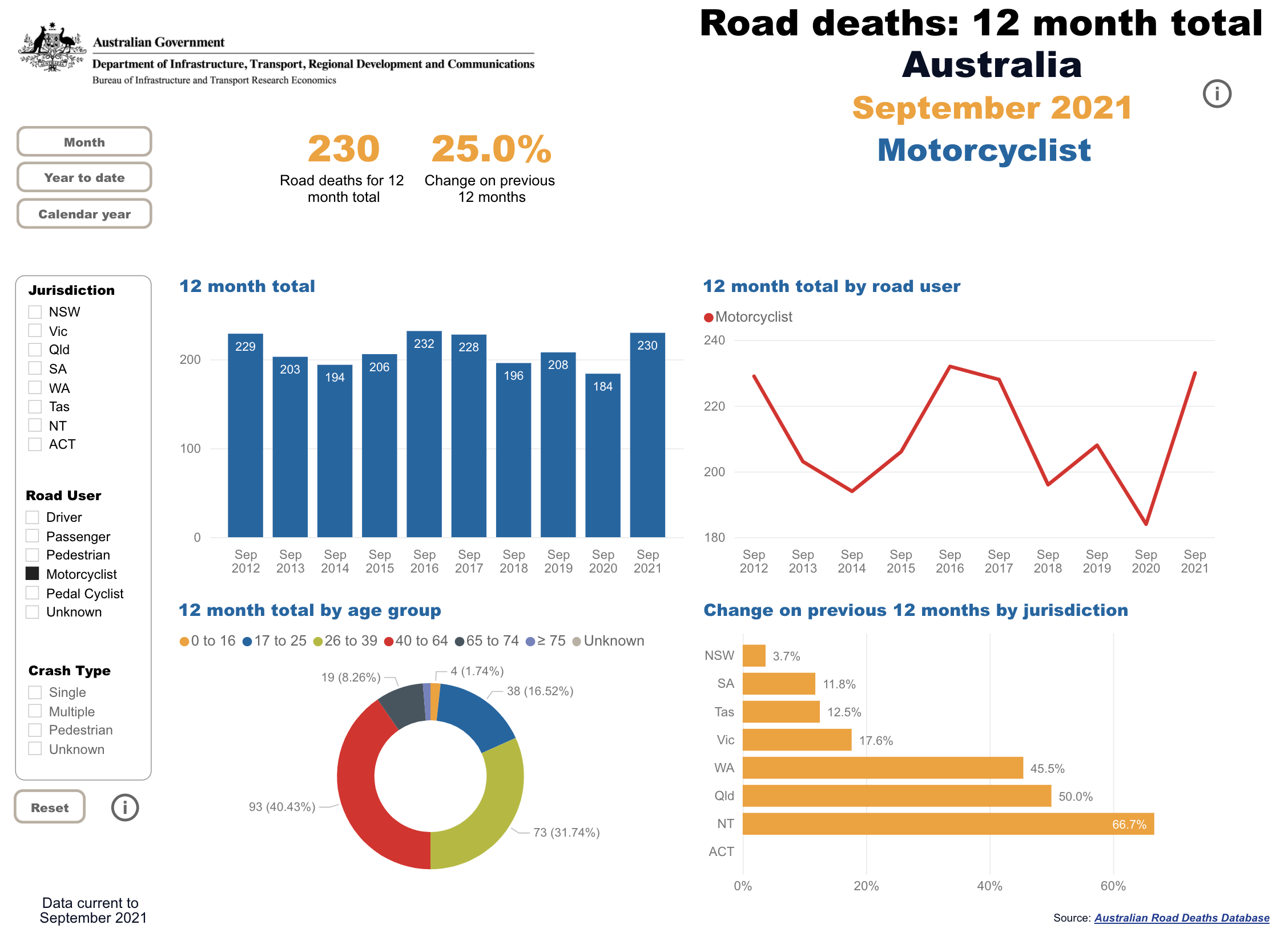 Australian Motorcycle Deaths
